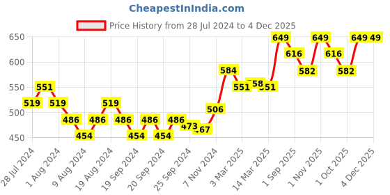 myntra.com THE SKIN STORY Ancient Ved Hair Cleanser with Shikakai & Reetha - 180ml the skin story Price History Graph from 28 Jul 2024 to 4 Dec 2025