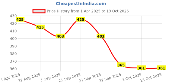 myntra.com THE SKIN STORY Anti Dandruff Shampoo For Deeply Cleanses & Soothes- 250 ml the skin story Price History Graph from 1 Apr 2025 to 12 Oct 2025