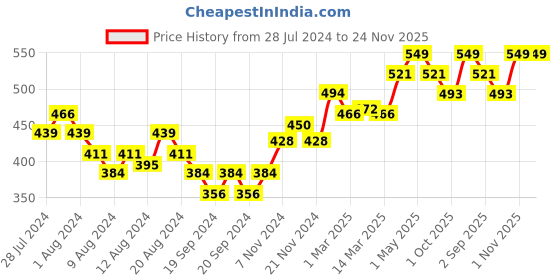 myntra.com THE SKIN STORY Ayurveda Ancient Ved Hair Oil With Bhringraj & Brahmi - 100ml the skin story Price History Graph from 28 Jul 2024 to 24 Nov 2025