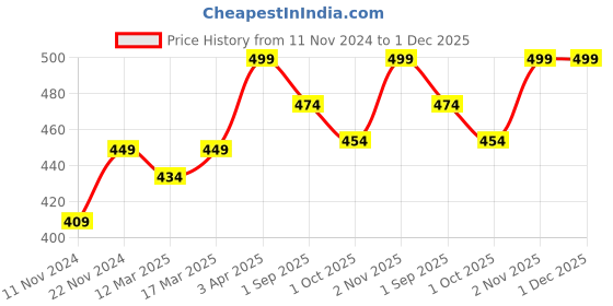 myntra.com THE SKIN STORY Ayurvedic & Natural Lip & Cheek Tint With Castor Oil - 3 g - Nostalgic Nude the skin story Price History Graph from 11 Nov 2024 to 30 Nov 2025