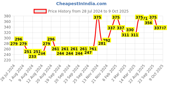 myntra.com THE SKIN STORY Beetroot & Pomegranate Sulphate Free Foaming Face Wash 100 ml the skin story Price History Graph from 28 Jul 2024 to 9 Oct 2025