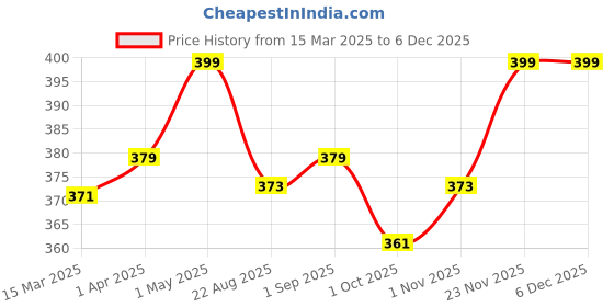 myntra.com THE SKIN STORY Detan Facial Kit For Brighter Skin - 12 g Each the skin story Price History Graph from 15 Mar 2025 to 5 Dec 2025