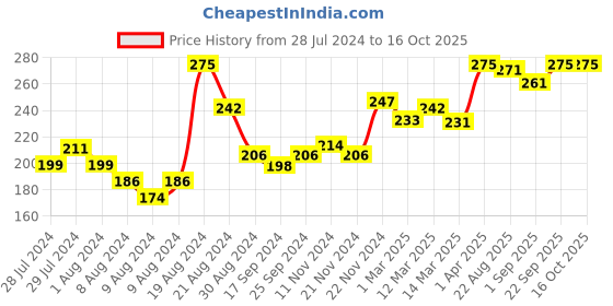 myntra.com THE SKIN STORY Detoxifier Moringa & Shea Butter Facewash 100 ml the skin story Price History Graph from 28 Jul 2024 to 15 Oct 2025