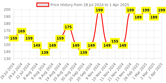 myntra.com THE SKIN STORY Ginger & Cinnamon Face Wash with Witch Hazel - 100ml the skin story Price History Graph from 28 Jul 2024 to 1 Apr 2025