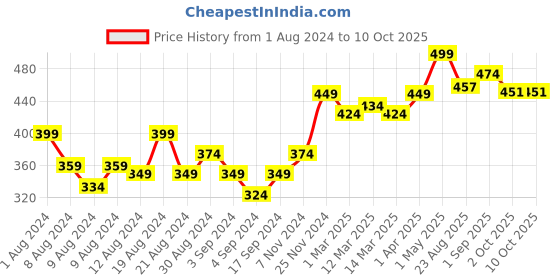 myntra.com THE SKIN STORY Glowing Skin Day Cream SPF 30 Enriched With Beetroot & Pomegranate-40g the skin story Price History Graph from 1 Aug 2024 to 10 Oct 2025