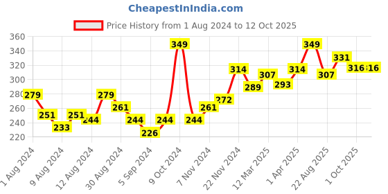 myntra.com THE SKIN STORY Glowing Skin Sunscreen SPF 30 UVA & UVB Protection PA++ With Beetroot-40g the skin story Price History Graph from 1 Aug 2024 to 12 Oct 2025