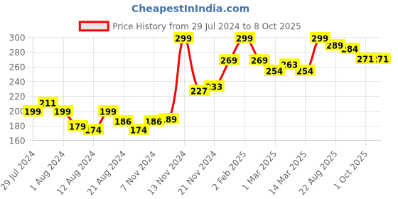 myntra.com THE SKIN STORY Hydrating & Pore Minimizing Toner with Witch Hazel - 100ml the skin story Price History Graph from 29 Jul 2024 to 8 Oct 2025