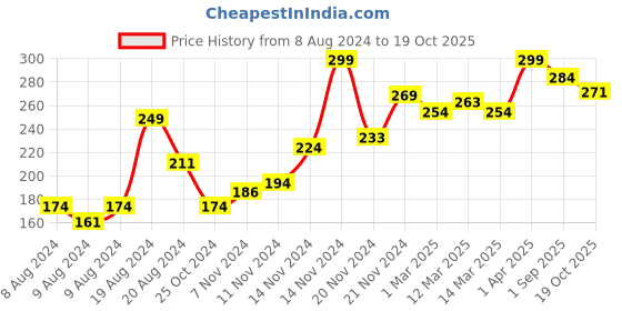 myntra.com THE SKIN STORY Hydrating Moringa Face Pack with French Green Clay - 100 g the skin story Price History Graph from 8 Aug 2024 to 19 Oct 2025
