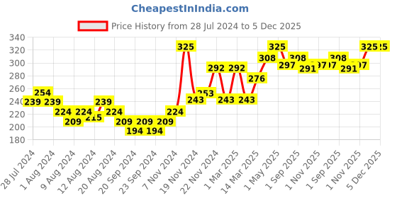 myntra.com THE SKIN STORY Keratin Hair Mist with Kiwi Essence - 100 ml the skin story Price History Graph from 28 Jul 2024 to 4 Dec 2025