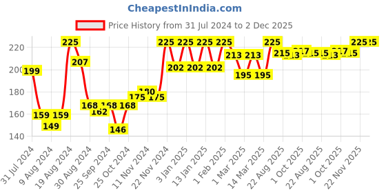 myntra.com THE SKIN STORY Keratin Smooth Conditioner for Split End & Damage Repair - 100g the skin story Price History Graph from 31 Jul 2024 to 2 Dec 2025