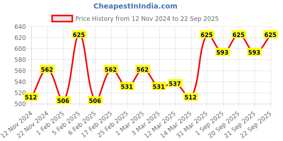 myntra.com THE SKIN STORY Keratin Smooth Conditioner With Vitamin E - 450 g the skin story Price History Graph from 12 Nov 2024 to 22 Sep 2025