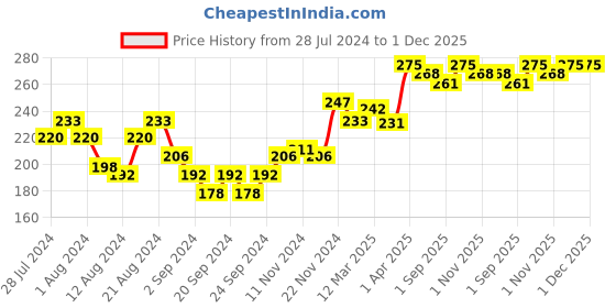 myntra.com THE SKIN STORY Moringa Face Gentle Scrub - Deep Cleansing Exfoliator - 100 g the skin story Price History Graph from 28 Jul 2024 to 30 Nov 2025