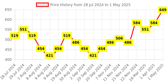 myntra.com THE SKIN STORY Mousse SPF 30 Non Sticky Sunscreen- 40 g the skin story Price History Graph from 28 Jul 2024 to 1 May 2025
