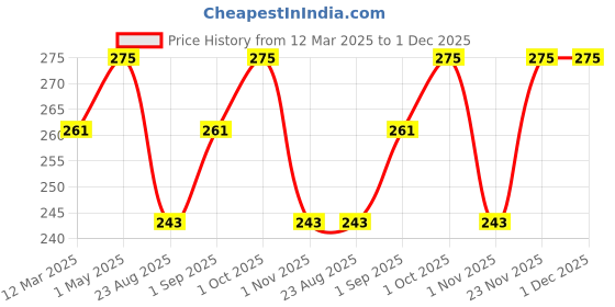 myntra.com THE SKIN STORY Oil Free Moisturizer With 2% Niacinamide - 50 g the skin story Price History Graph from 12 Mar 2025 to 30 Nov 2025