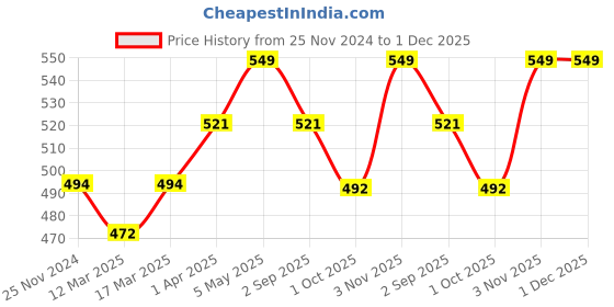 myntra.com THE SKIN STORY On-The-Go Travel Kit Bath & Body Pack the skin story Price History Graph from 25 Nov 2024 to 1 Dec 2025