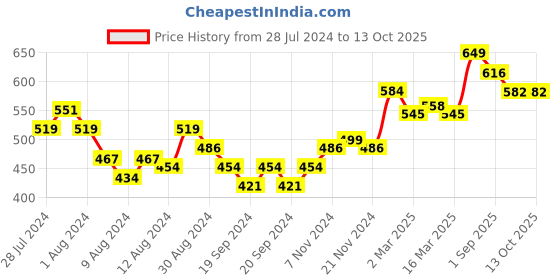 myntra.com THE SKIN STORY Pigmentation Corrector Serum - 25ml the skin story Price History Graph from 28 Jul 2024 to 12 Oct 2025