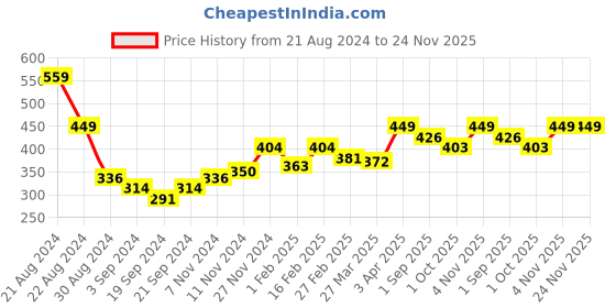 myntra.com THE SKIN STORY Pimple Spot Corrector & Optimiser Gel 25 gm the skin story Price History Graph from 21 Aug 2024 to 24 Nov 2025