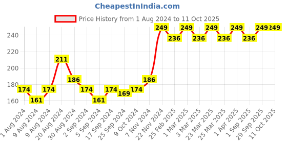 myntra.com THE SKIN STORY Re-Mineralizing Witch Hazel Face Pack - 100g the skin story Price History Graph from 1 Aug 2024 to 10 Oct 2025