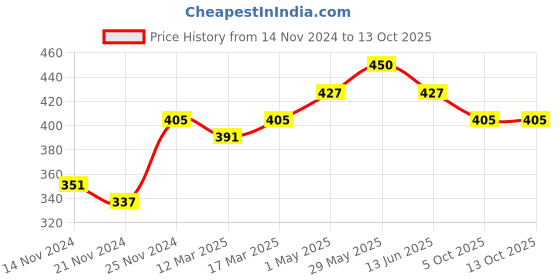 myntra.com THE SKIN STORY Set Of 2 Keratin Conditioner With Vitamin E & Argan Oil - 100g Each the skin story Price History Graph from 14 Nov 2024 to 12 Oct 2025