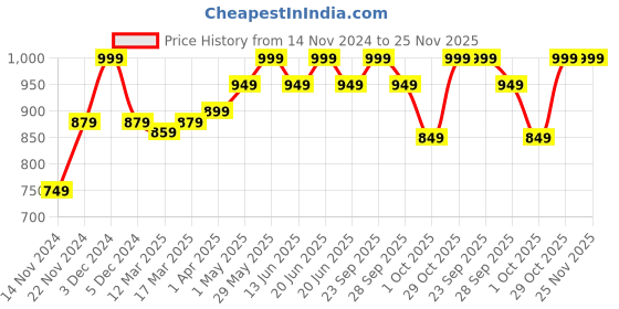 myntra.com THE SKIN STORY Set Of Moringa Face Scrub, Sunscreen & Face Wash - 200g + 100ml the skin story Price History Graph from 14 Nov 2024 to 25 Nov 2025