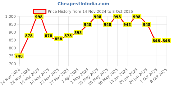 myntra.com THE SKIN STORY Set Of Pigmentation Corrector Serum & Glowing Skin Sunscreen - 25ml + 40g the skin story Price History Graph from 14 Nov 2024 to 8 Oct 2025