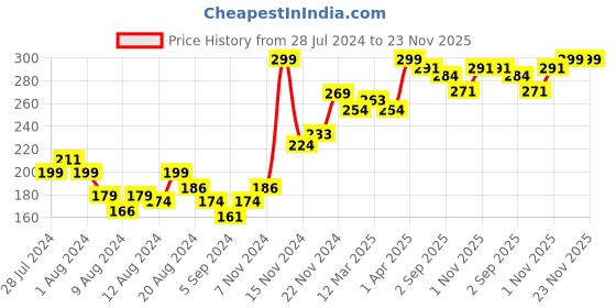 myntra.com THE SKIN STORY Soothing & Pore Minimizing Moringa Toner - 100ml the skin story Price History Graph from 28 Jul 2024 to 22 Nov 2025