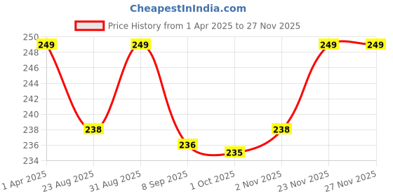 myntra.com THE SKIN STORY Sulphate Free Colour Protection Conditioner - 100 ml the skin story Price History Graph from 1 Apr 2025 to 26 Nov 2025