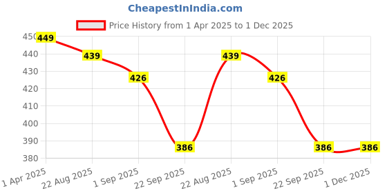 myntra.com THE SKIN STORY Sulphate Free Keratin & Biotin Shampoo - 250 ml the skin story Price History Graph from 1 Apr 2025 to 1 Dec 2025