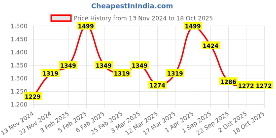 myntra.com THE SKIN STORY Sulphate Free Keratin Shampoo- 1 L the skin story Price History Graph from 13 Nov 2024 to 18 Oct 2025