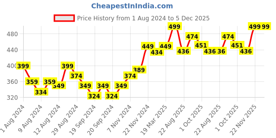 myntra.com THE SKIN STORY Sunscreen Serum SPF 40 & PA+++  Lightweight No White Cast - 30ml the skin story Price History Graph from 1 Aug 2024 to 5 Dec 2025
