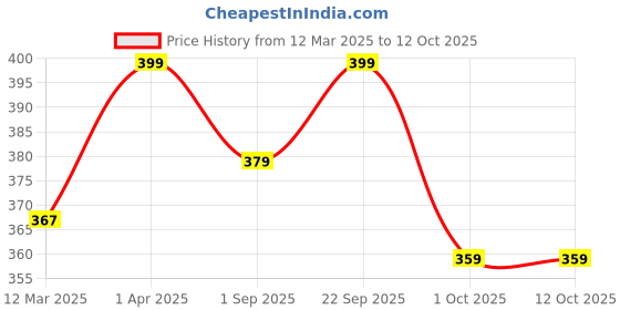 myntra.com THE SKIN STORY Under Arm Roll On With 5% Lactic Acid For Removes Pigmentation - 40 ml the skin story Price History Graph from 12 Mar 2025 to 12 Oct 2025