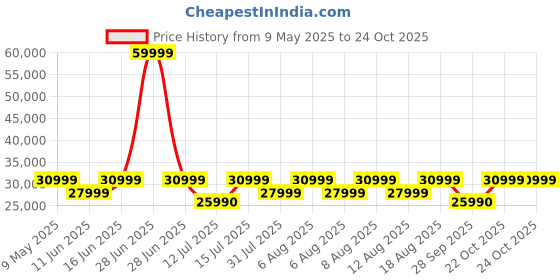 myntra.com THE SLEEP COMPANY Beige Manual 1 Seater Recliner the sleep company Price History Graph from 9 May 2025 to 22 Oct 2025