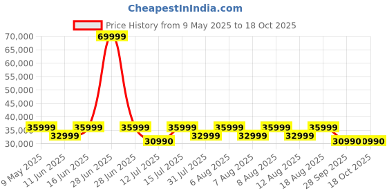 myntra.com THE SLEEP COMPANY Beige Manual 1 Seater Recliner the sleep company Price History Graph from 9 May 2025 to 18 Oct 2025