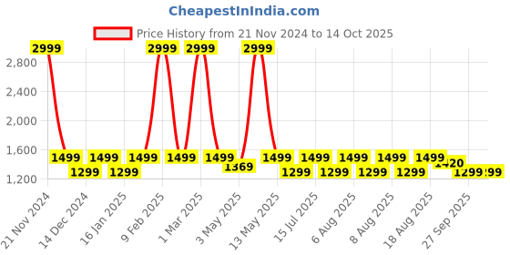 myntra.com THE SLEEP COMPANY Grey & White Microfiber AC Room Single Bed Comforter the sleep company Price History Graph from 21 Nov 2024 to 13 Oct 2025