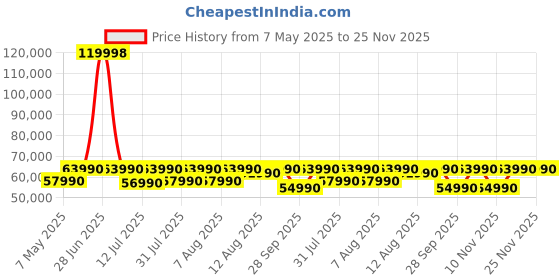 myntra.com THE SLEEP COMPANY Grey Manual 1 Seater Recliner the sleep company Price History Graph from 7 May 2025 to 24 Nov 2025