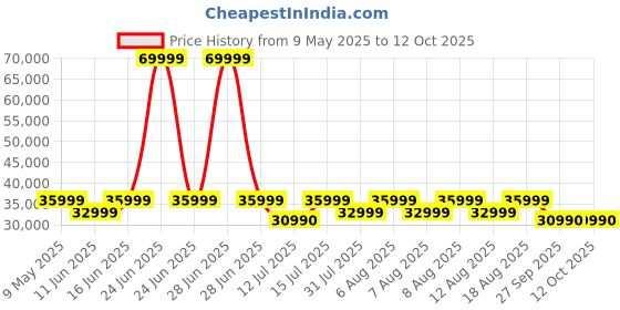 myntra.com THE SLEEP COMPANY Grey Manual 1 Seater Recliner the sleep company Price History Graph from 9 May 2025 to 12 Oct 2025