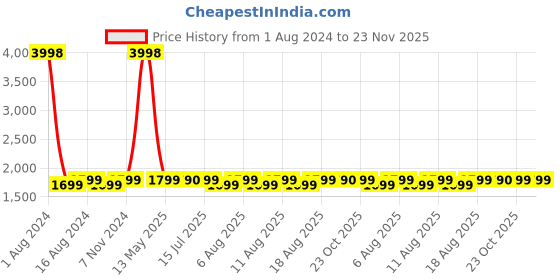 myntra.com THE SLEEP COMPANY Set Of 2 White Solid Cotton Pillows the sleep company Price History Graph from 1 Aug 2024 to 22 Nov 2025