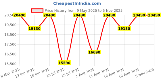 myntra.com THE SLEEP COMPANY SmartGRID Ortho Pressure Relieving 5 Inch King Mattress (78x72x5) the sleep company Price History Graph from 9 May 2025 to 5 Nov 2025
