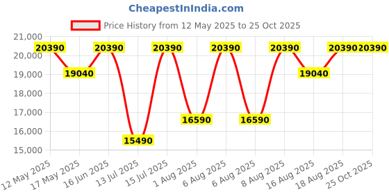myntra.com THE SLEEP COMPANY SmartGRID Ortho Pressure Relieving 6 Inch Double Mattress (72x48x6) the sleep company Price History Graph from 12 May 2025 to 24 Oct 2025