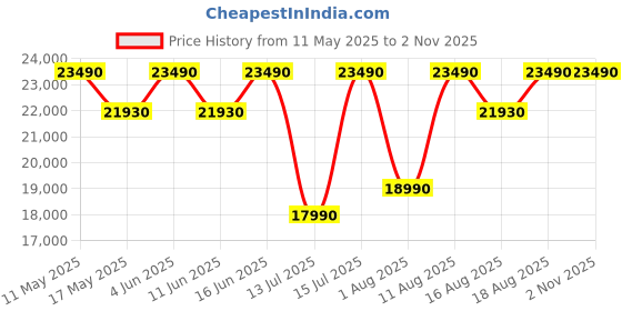 myntra.com THE SLEEP COMPANY SmartGRID Ortho Pressure Relieving 6 Inch King Mattress (75x70x6) the sleep company Price History Graph from 11 May 2025 to 1 Nov 2025