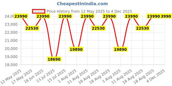 myntra.com THE SLEEP COMPANY SmartGRID Ortho Pressure Relieving 6 Inch Queen Mattress (75x60x6) the sleep company Price History Graph from 12 May 2025 to 4 Dec 2025