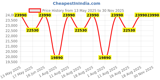 myntra.com THE SLEEP COMPANY SmartGRID Ortho Pressure Relieving 6 Inch Queen Mattress (78x60x6) the sleep company Price History Graph from 13 May 2025 to 30 Nov 2025