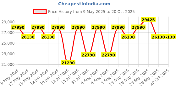 myntra.com THE SLEEP COMPANY SmartGRID Ortho Pressure Relieving 8 Inch King Mattress (75x72x8) the sleep company Price History Graph from 9 May 2025 to 19 Oct 2025