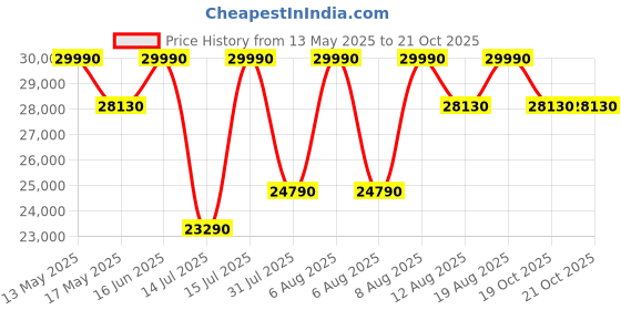 myntra.com THE SLEEP COMPANY SmartGRID Ortho Pressure Relieving 8 Inch King Mattress (78x72x8) the sleep company Price History Graph from 13 May 2025 to 20 Oct 2025
