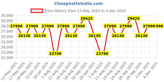 myntra.com THE SLEEP COMPANY SmartGRID Ortho Pressure Relieving 8 Inch King Mattress (78x72x8) the sleep company Price History Graph from 13 May 2025 to 3 Dec 2025
