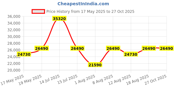 myntra.com THE SLEEP COMPANY SmartGRID Ortho Pressure Relieving 8 Inch Queen Mattress (72x60x8) the sleep company Price History Graph from 17 May 2025 to 26 Oct 2025