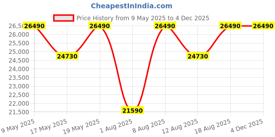 myntra.com THE SLEEP COMPANY SmartGRID Ortho Pressure Relieving 8 Inch Queen Mattress (78x60x8) the sleep company Price History Graph from 9 May 2025 to 4 Dec 2025