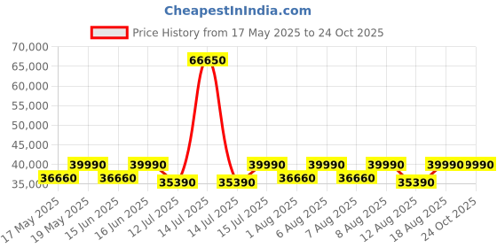 myntra.com THE SLEEP COMPANY SmartGRID Ortho Pro Pressure Relieving 10 Inch King Mattress (75x72x10) the sleep company Price History Graph from 17 May 2025 to 24 Oct 2025