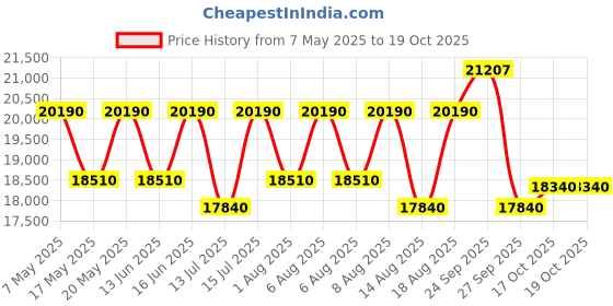 myntra.com THE SLEEP COMPANY SmartGRID Ortho Pro Pressure Relieving 10 Inch Single Mattress (78x36x10) the sleep company Price History Graph from 7 May 2025 to 18 Oct 2025