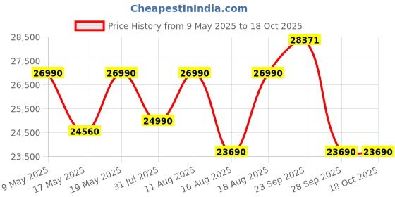 myntra.com THE SLEEP COMPANY SmartGRID Ortho Pro Pressure Relieving 6 Inch Double Mattress (72x48x6) the sleep company Price History Graph from 9 May 2025 to 18 Oct 2025